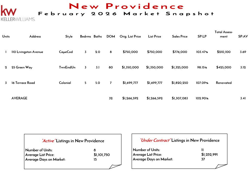 Market snapshot of new Providence real estate listings in November 2025, including unit details, prices, and market statistics.