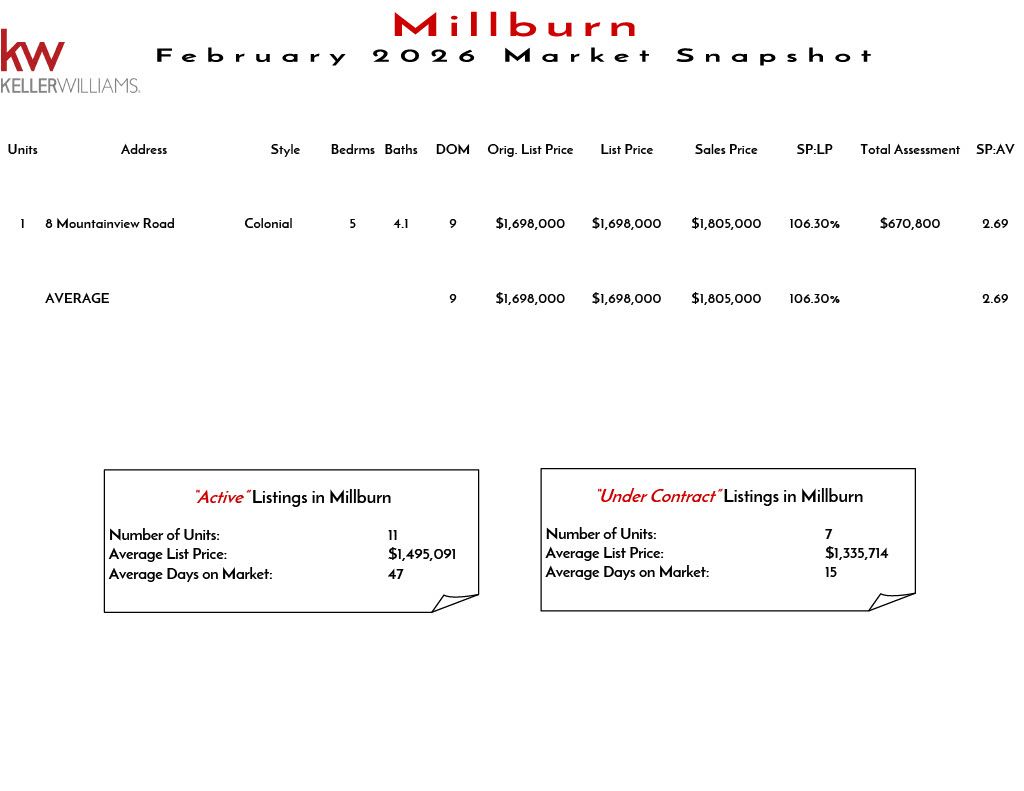 Market snapshot of Millburn real estate listings in November 2025, including active and under contract properties, with details on units, prices, and market statistics.