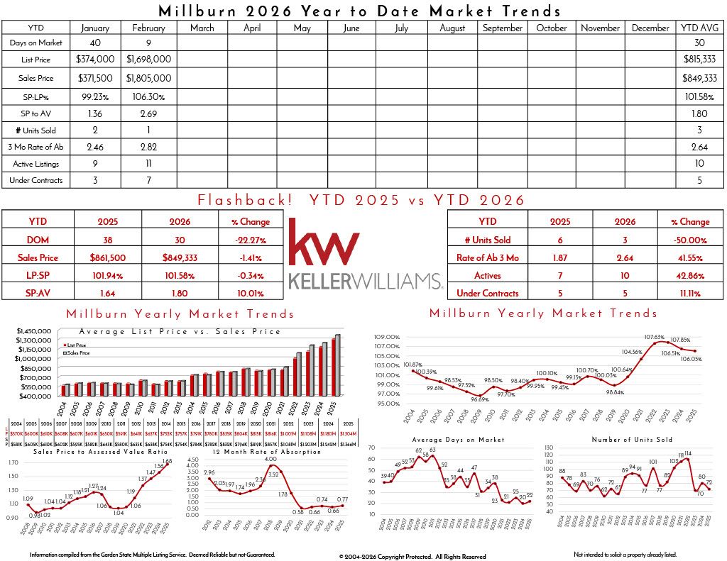 2025 Millburn real estate market trends, including list prices, sales prices, active listings, and year-over-year comparison data.