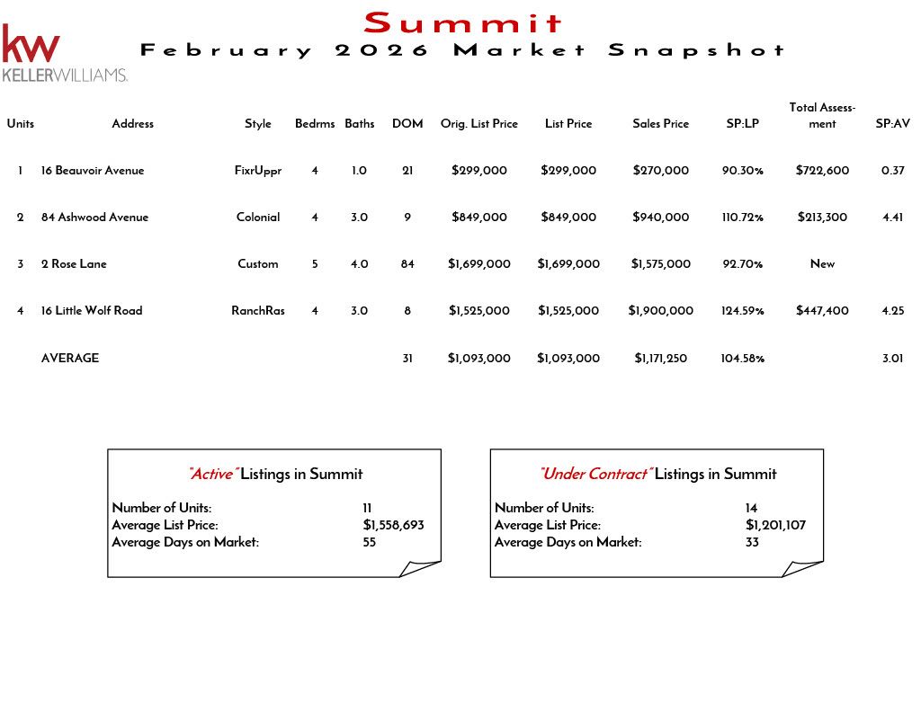 Market snapshot of Summit real estate listings in November 2025 showing unit details, prices, and market analysis including active and under contract properties.