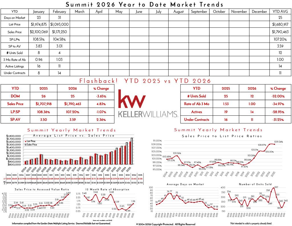 Market trends and sales data for the Summit 2025 Year-to-Date real estate market analysis.