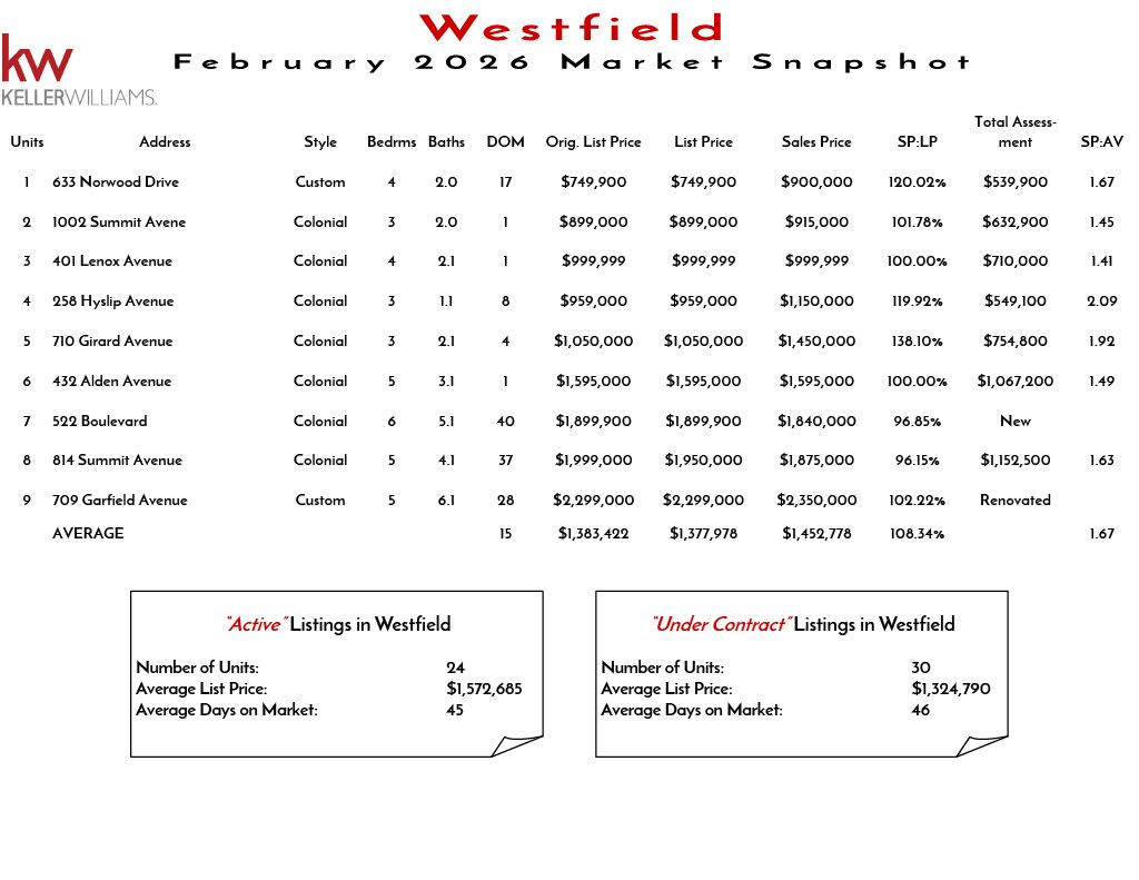 Westfield real estate market snapshot November 2025 showing units, addresses, styles, bedrooms, bathrooms, DOM, original list prices, list prices, sales prices, SP:LP ratios, SP:AV ratios, and total assessments
