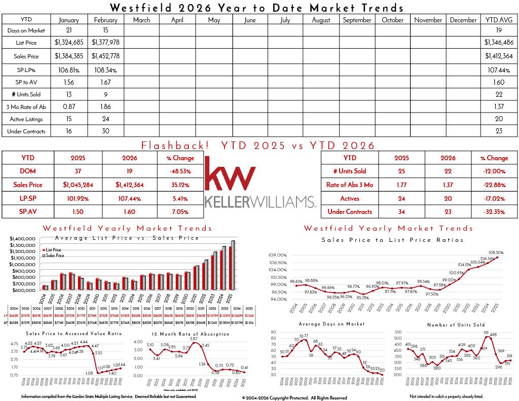 Westfield 2025 real estate market trends, Keller Williams branding, year-over-year comparison, sales data, listings, market percentages, market trends charts