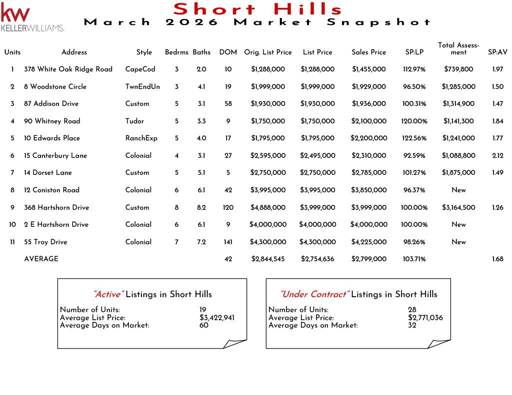 Market snapshot of short hills real estate listings as of November 2025 including units, addresses, styles, bedrooms, baths, DOM, original list price, list price, sales price, SP:LP, total assessment, and SP:AV.