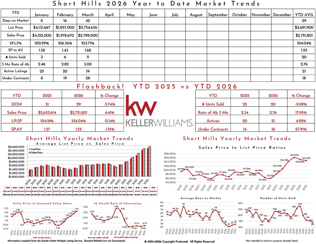 Market trends analysis for Short Hills 2025, including listing prices, sales, active listings, under contracts, and year-to-date comparisons.