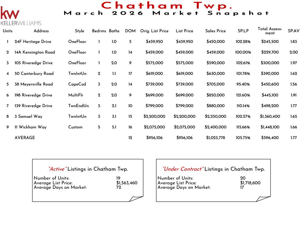 Chatham Twp. November 2023 real estate market snapshot with property listings, prices, and market statistics