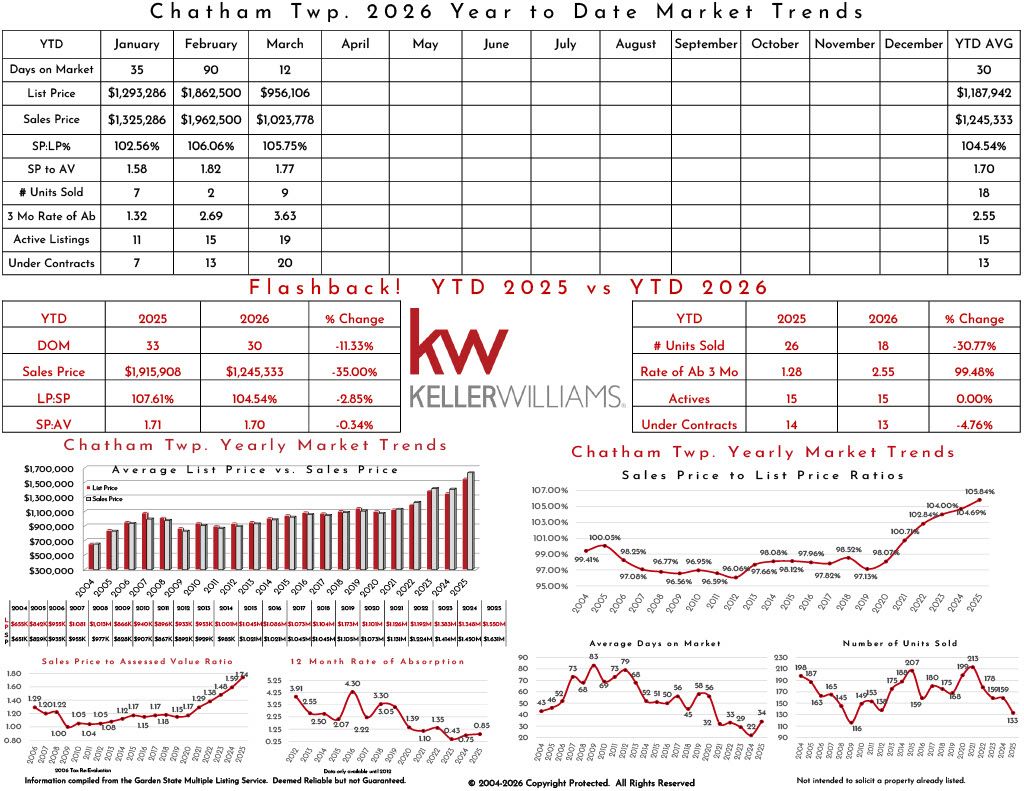 Market trends for Chatham Township 2025, including real estate statistics, sales prices, inventory, and historic data analysis.