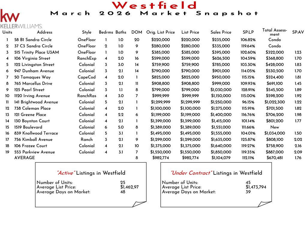 Westfield real estate market snapshot November 2025 showing units, addresses, styles, bedrooms, bathrooms, DOM, original list prices, list prices, sales prices, SP:LP ratios, SP:AV ratios, and total assessments