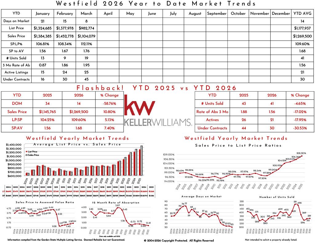 Westfield 2025 real estate market trends, Keller Williams branding, year-over-year comparison, sales data, listings, market percentages, market trends charts