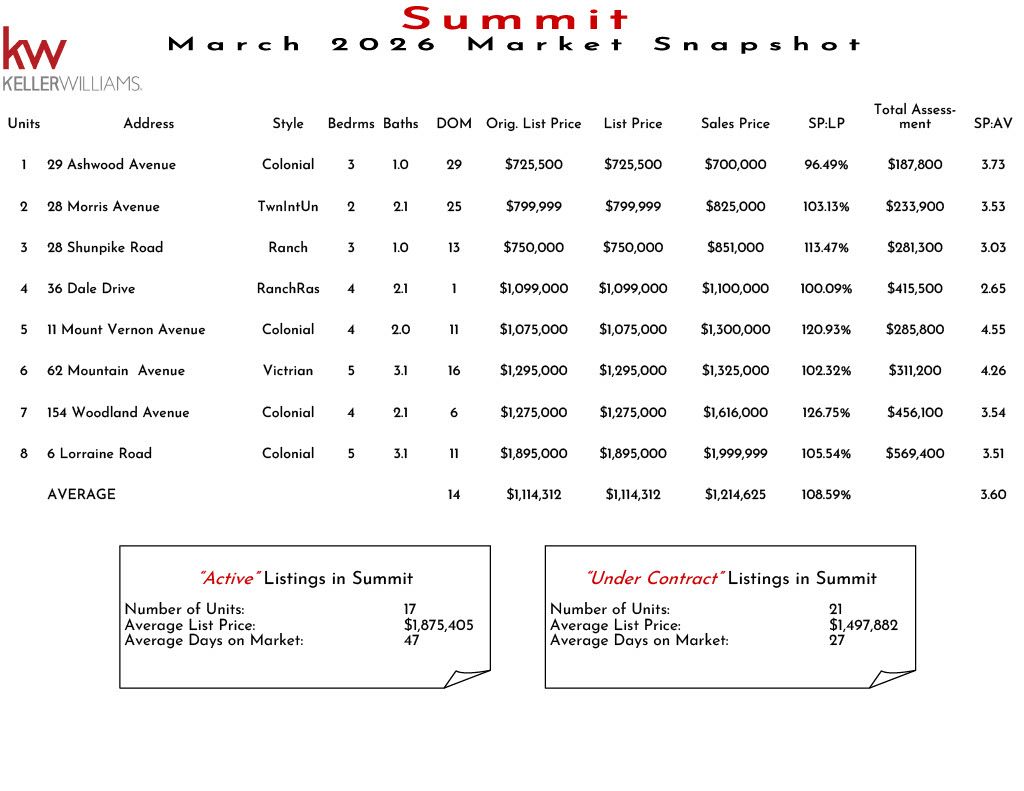 Market snapshot of Summit real estate listings in November 2025 showing unit details, prices, and market analysis including active and under contract properties.