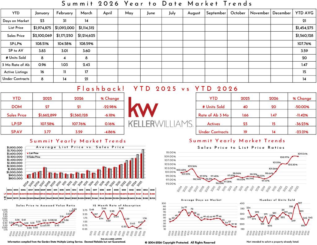 Market trends and sales data for the Summit 2025 Year-to-Date real estate market analysis.