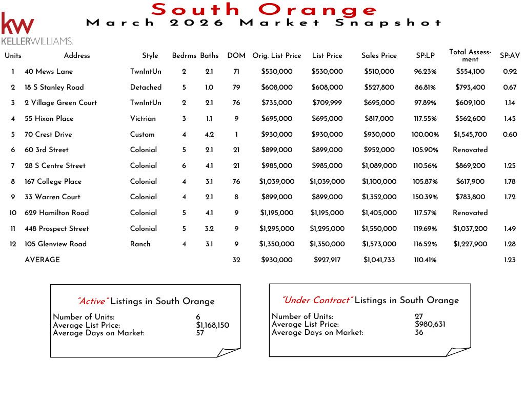 South Orange November 2025 real estate market snapshot showing unit prices, styles, bedrooms, bathrooms, and market analysis for homes in South Orange.
