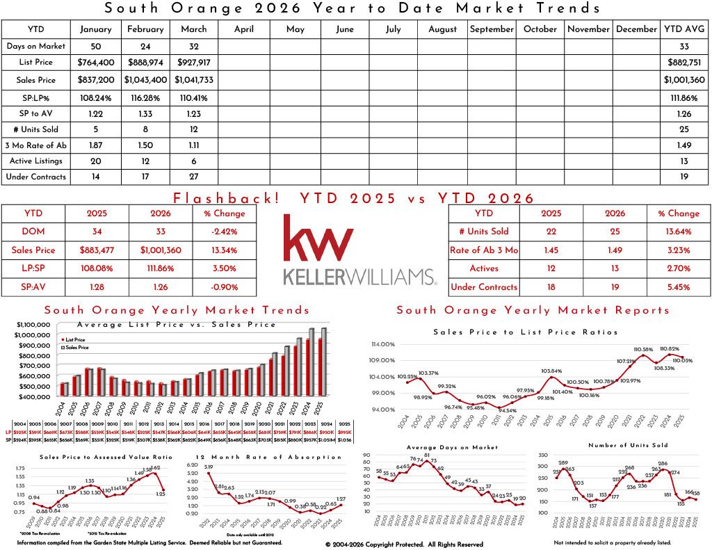 South Orange real estate market trends infographic for 2025 including list price, sales price, market statistics, and year-to-date comparison.