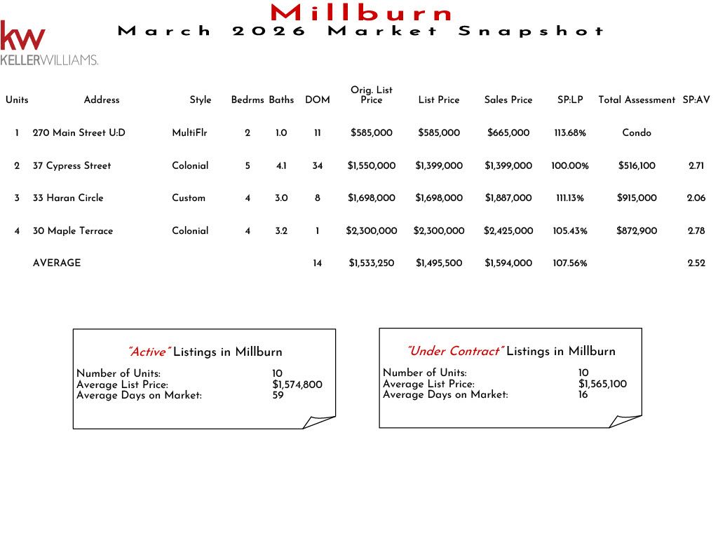 Market snapshot of Millburn real estate listings in November 2025, including active and under contract properties, with details on units, prices, and market statistics.