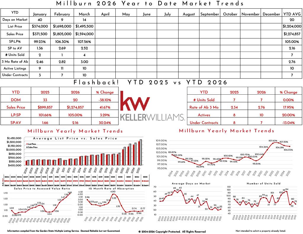 2025 Millburn real estate market trends, including list prices, sales prices, active listings, and year-over-year comparison data.