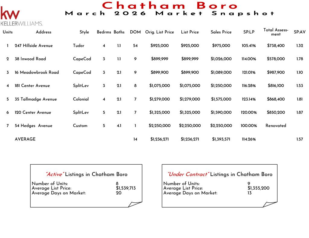Chatham Boro November 2025 real estate market snapshot showing listing details, prices, and market statistics in Chatham Boro.