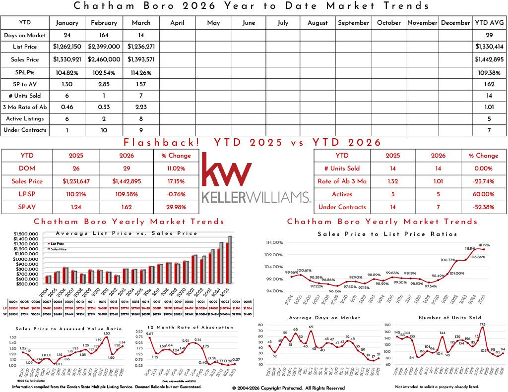 Market trends and statistics for Chatham Boro's 2025 real estate market, including list price, sales price, market days, and year-to-date comparisons 2024 vs 2025.