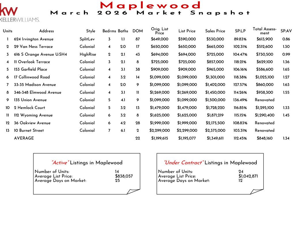 Maplewood November 2025 real estate market snapshot with listings, prices, and sales data for various properties.