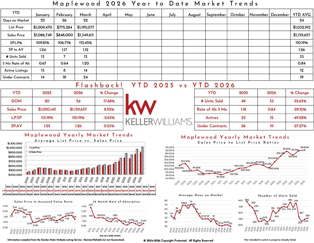 Real estate market data showing trends from 2025, including listing prices, sales prices, days on market, and market comparisons for Mapelwood, with historical charts and graphics.