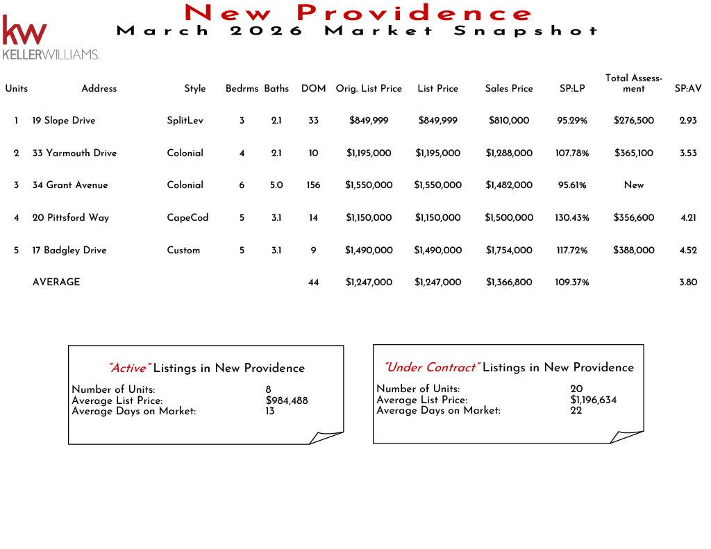 Market snapshot of new Providence real estate listings in November 2025, including unit details, prices, and market statistics.