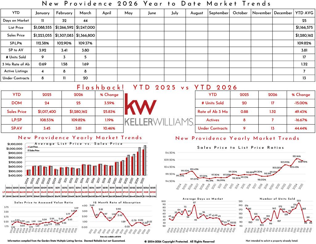 Market trends and year-to-date data for New Providence real estate in 2025, including list price, sales price, and market performance comparison with 2024