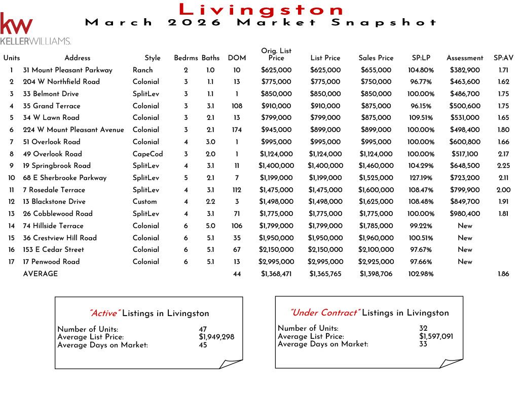 Market snapshot of Livingston real estate listings in November 2025, including details on units, addresses, styles, bedrooms, baths, DOM, original prices, list prices, sales prices, and assessments.