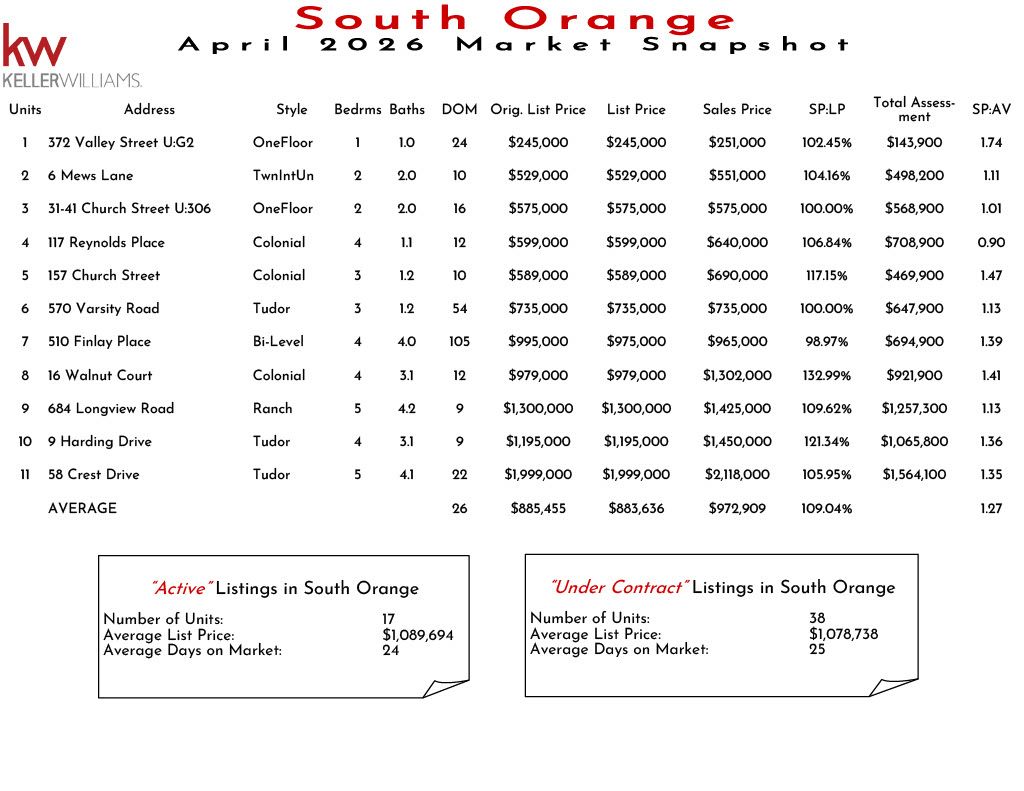 South Orange November 2025 real estate market snapshot showing unit prices, styles, bedrooms, bathrooms, and market analysis for homes in South Orange.
