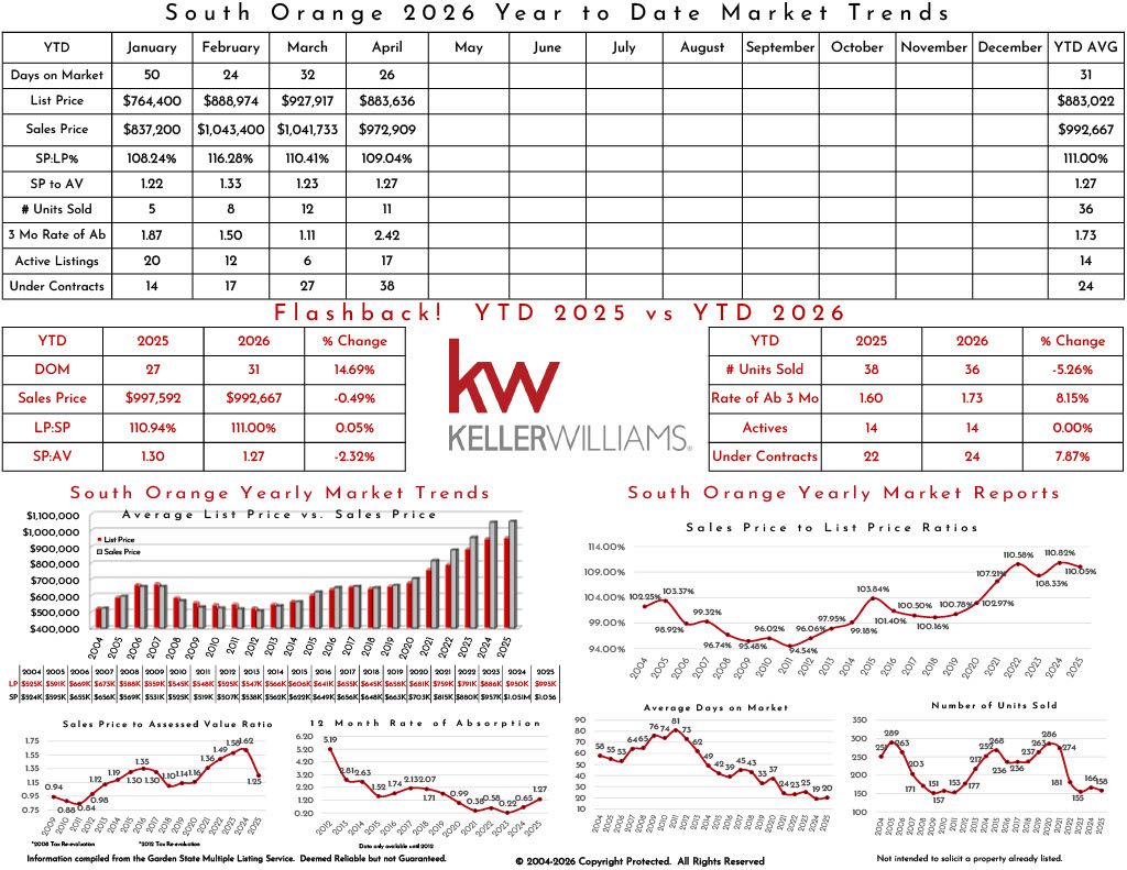 South Orange real estate market trends infographic for 2025 including list price, sales price, market statistics, and year-to-date comparison.