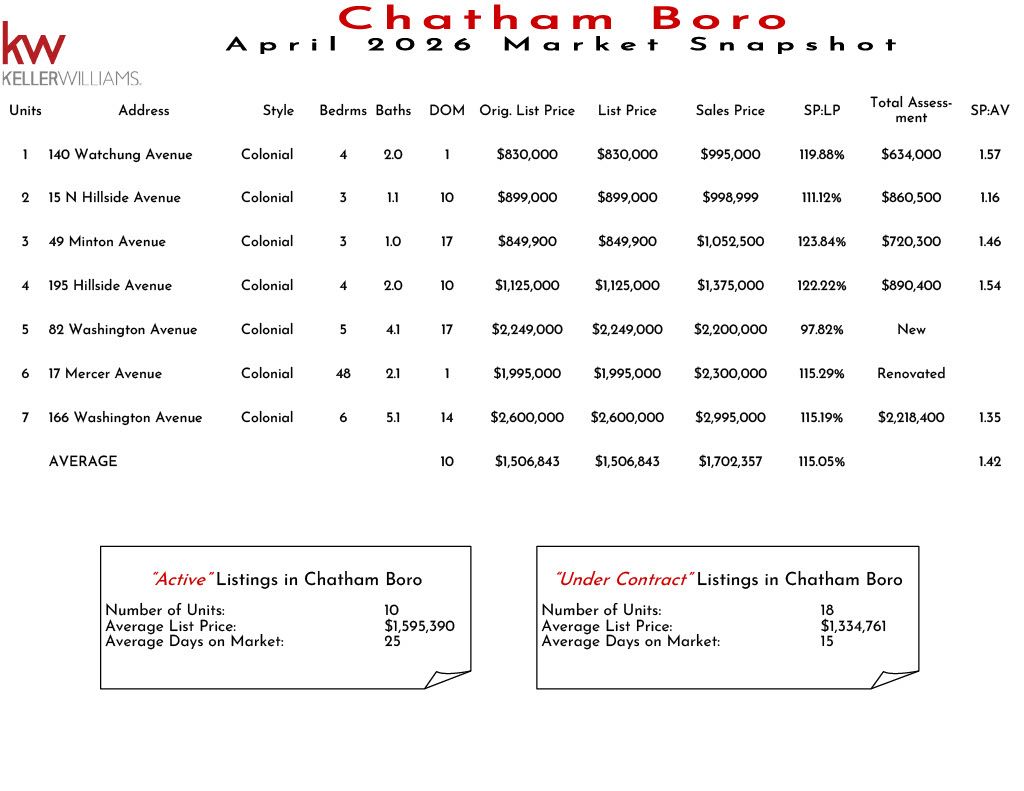 Chatham Boro November 2025 real estate market snapshot showing listing details, prices, and market statistics in Chatham Boro.
