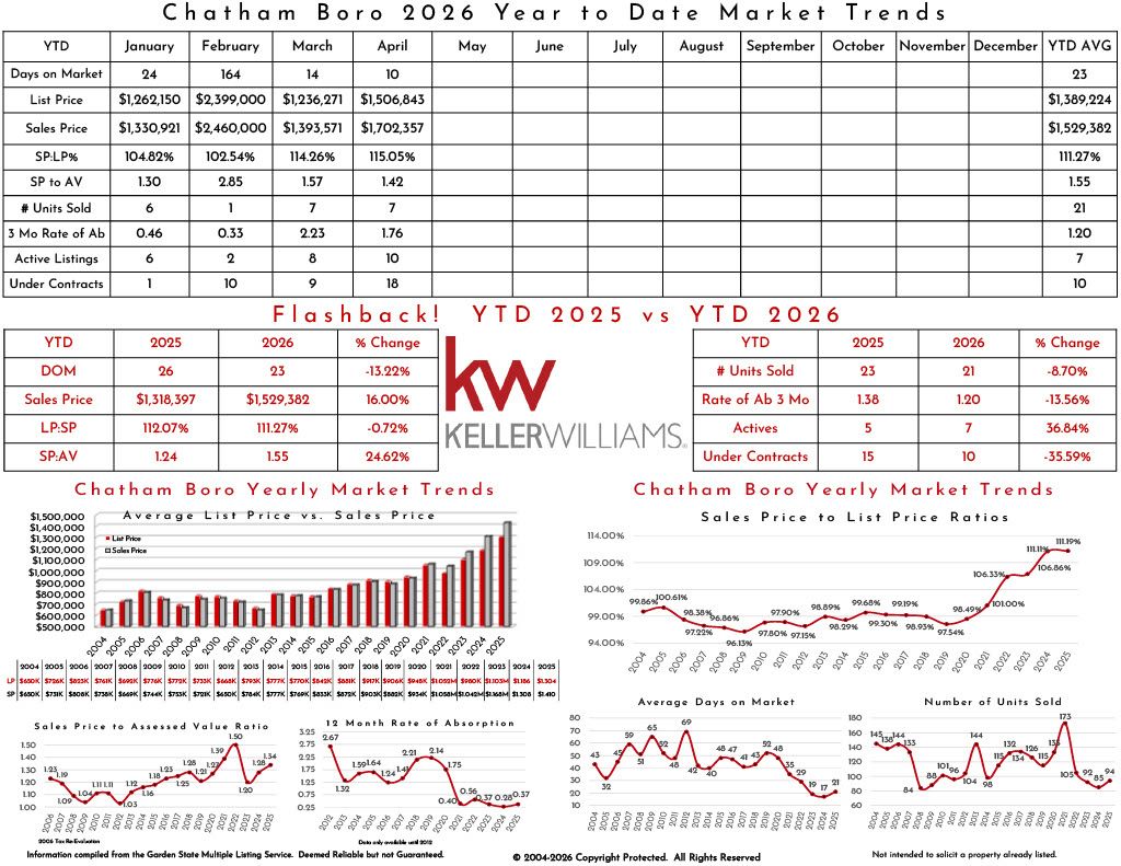 Market trends and statistics for Chatham Boro's 2025 real estate market, including list price, sales price, market days, and year-to-date comparisons 2024 vs 2025.
