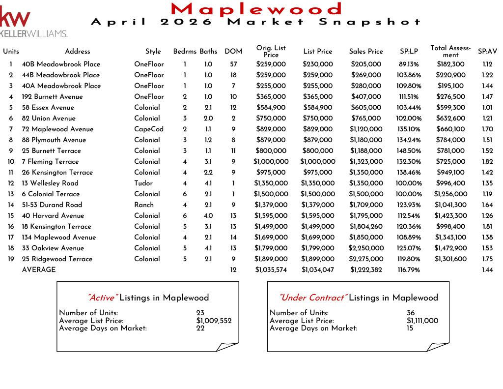 Maplewood November 2025 real estate market snapshot with listings, prices, and sales data for various properties.