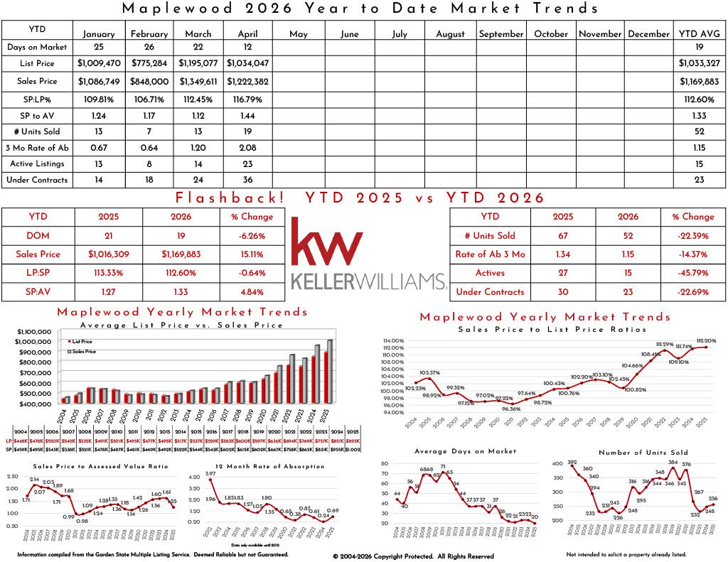 Real estate market data showing trends from 2025, including listing prices, sales prices, days on market, and market comparisons for Mapelwood, with historical charts and graphics.