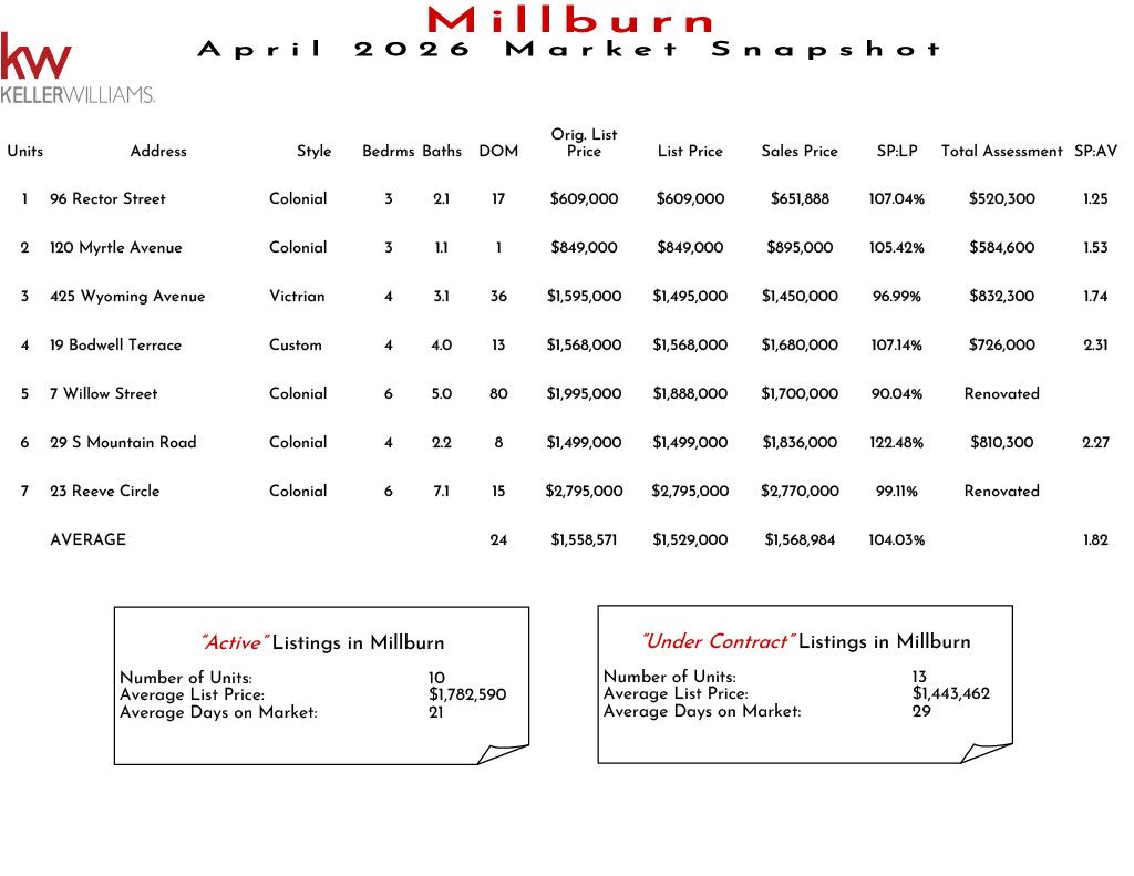 Market snapshot of Millburn real estate listings in November 2025, including active and under contract properties, with details on units, prices, and market statistics.