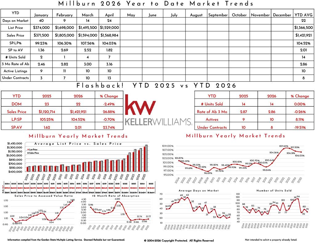 2025 Millburn real estate market trends, including list prices, sales prices, active listings, and year-over-year comparison data.