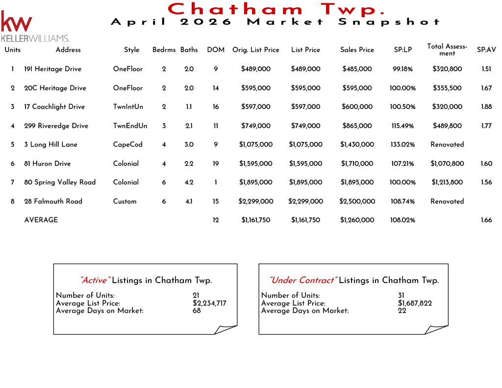 Chatham Twp. November 2023 real estate market snapshot with property listings, prices, and market statistics