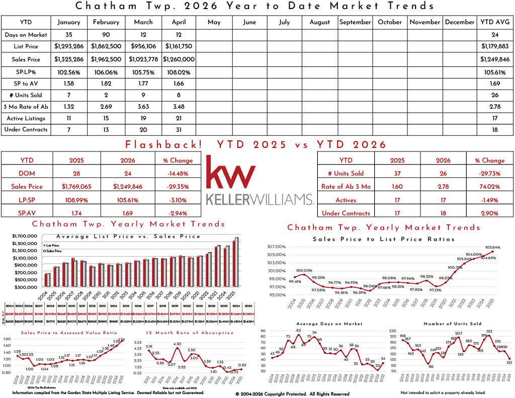 Market trends for Chatham Township 2025, including real estate statistics, sales prices, inventory, and historic data analysis.