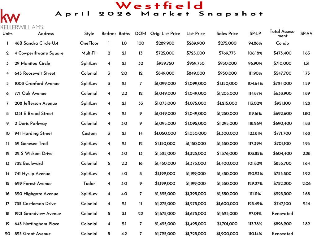 Westfield real estate market snapshot November 2025 showing units, addresses, styles, bedrooms, bathrooms, DOM, original list prices, list prices, sales prices, SP:LP ratios, SP:AV ratios, and total assessments