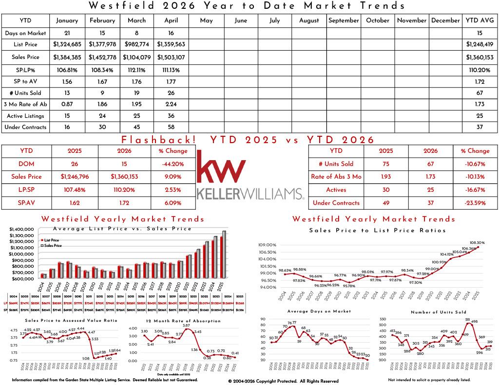 Westfield 2025 real estate market trends, Keller Williams branding, year-over-year comparison, sales data, listings, market percentages, market trends charts