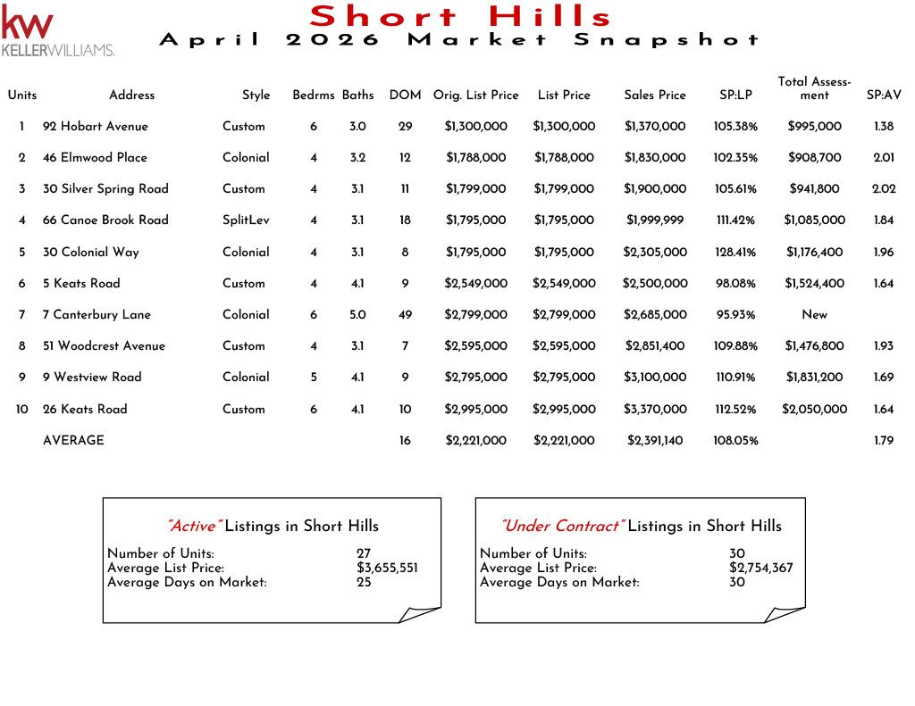 Market snapshot of short hills real estate listings as of November 2025 including units, addresses, styles, bedrooms, baths, DOM, original list price, list price, sales price, SP:LP, total assessment, and SP:AV.