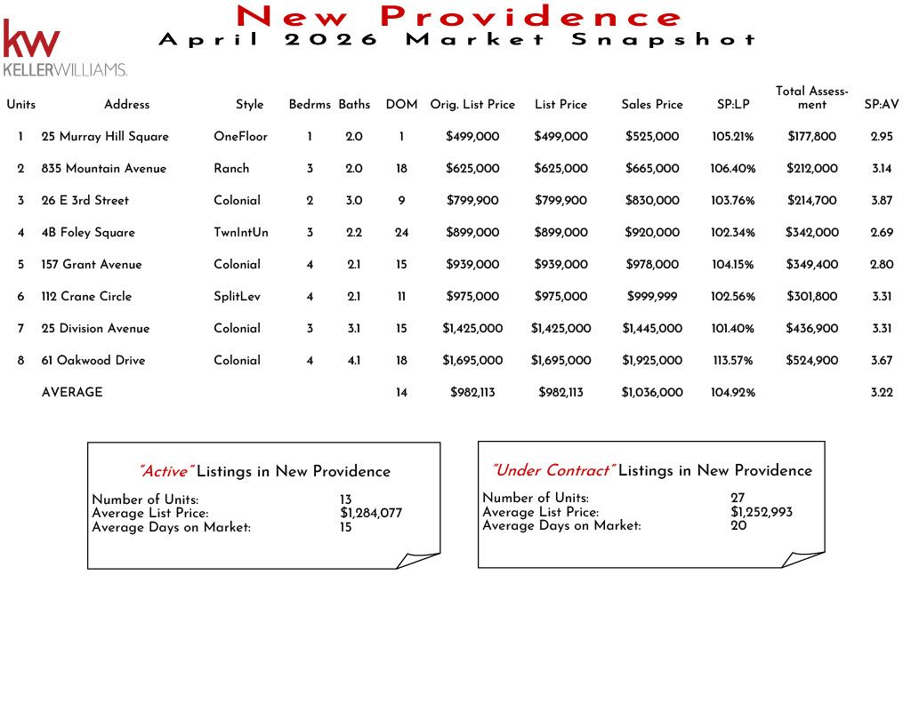 Market snapshot of new Providence real estate listings in November 2025, including unit details, prices, and market statistics.