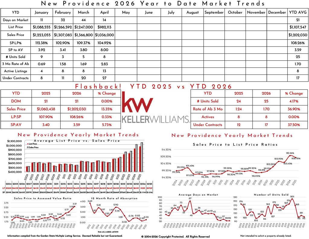 Market trends and year-to-date data for New Providence real estate in 2025, including list price, sales price, and market performance comparison with 2024
