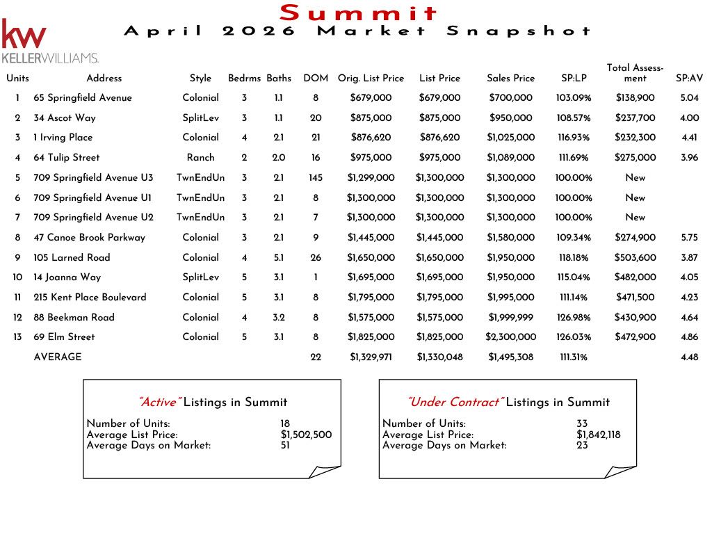 Market snapshot of Summit real estate listings in November 2025 showing unit details, prices, and market analysis including active and under contract properties.