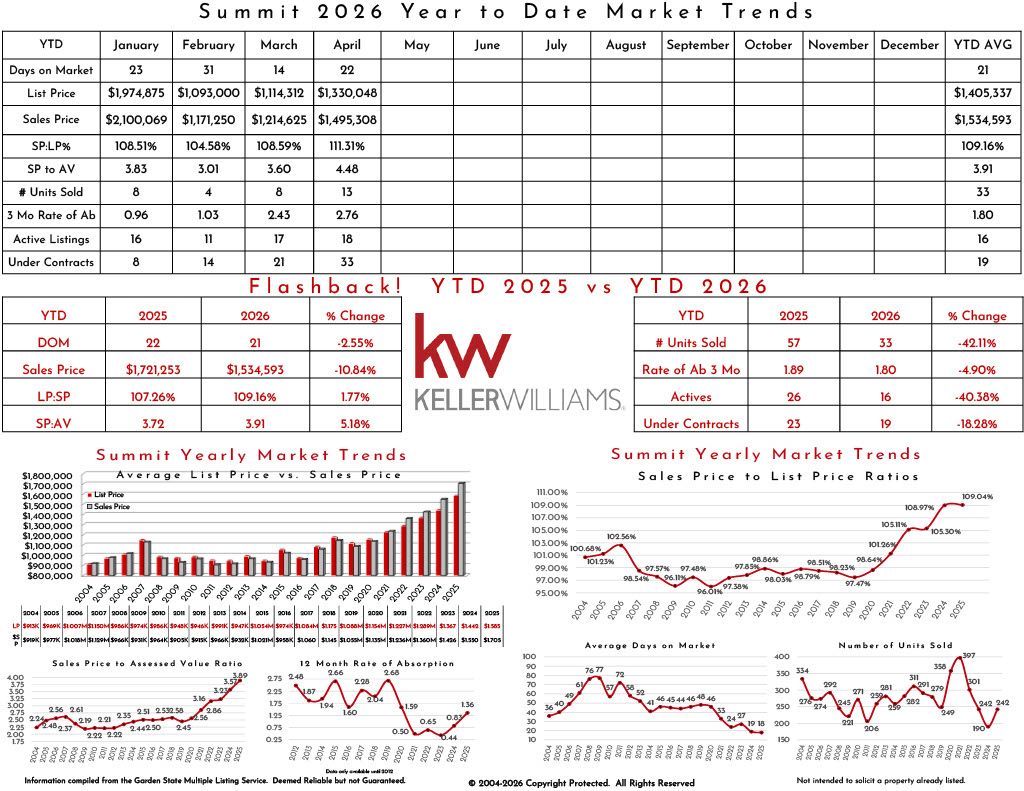 Market trends and sales data for the Summit 2025 Year-to-Date real estate market analysis.