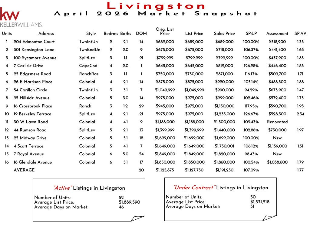 Market snapshot of Livingston real estate listings in November 2025, including details on units, addresses, styles, bedrooms, baths, DOM, original prices, list prices, sales prices, and assessments.