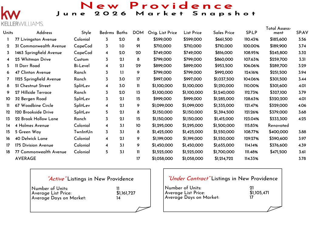 Market snapshot of new Providence real estate listings in November 2025, including unit details, prices, and market statistics.