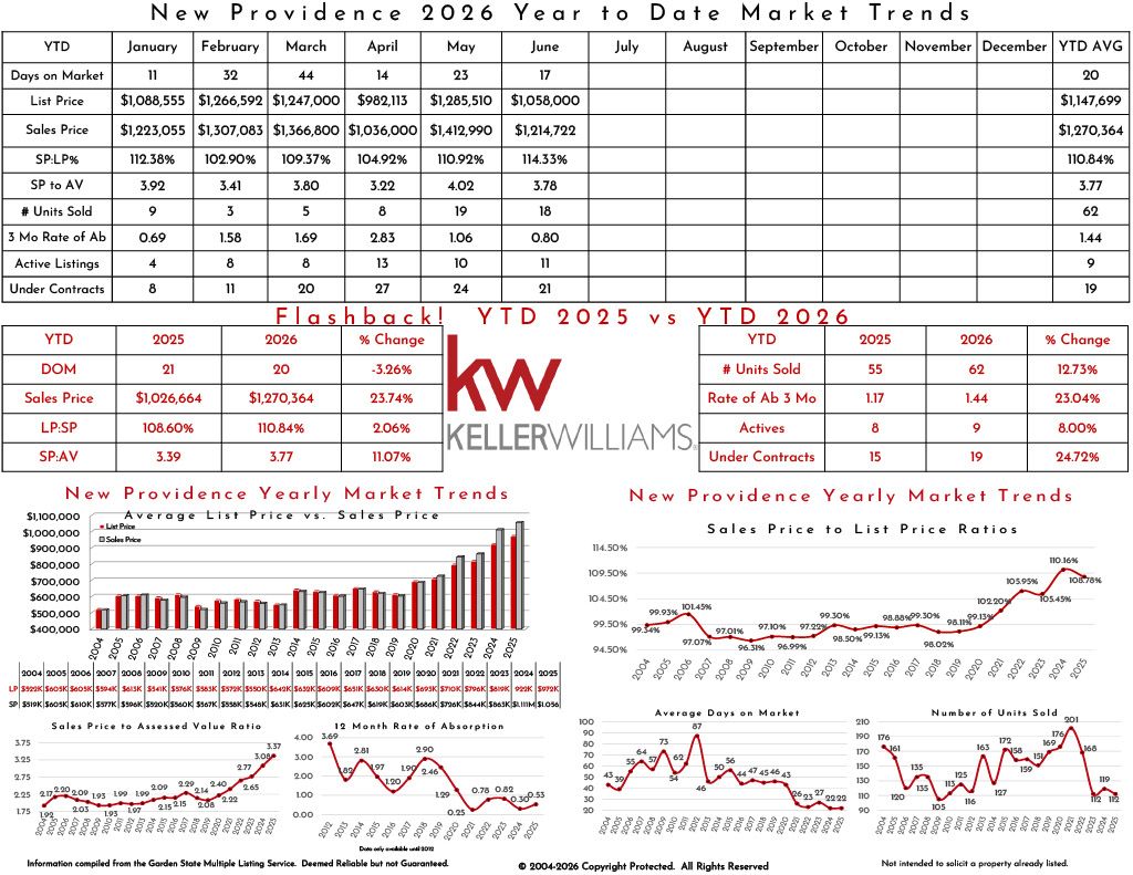 Market trends and year-to-date data for New Providence real estate in 2025, including list price, sales price, and market performance comparison with 2024