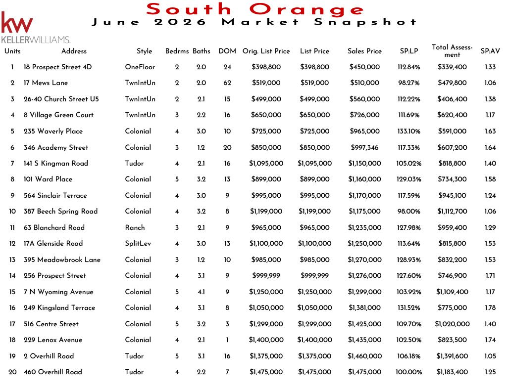 South Orange November 2025 real estate market snapshot showing unit prices, styles, bedrooms, bathrooms, and market analysis for homes in South Orange.