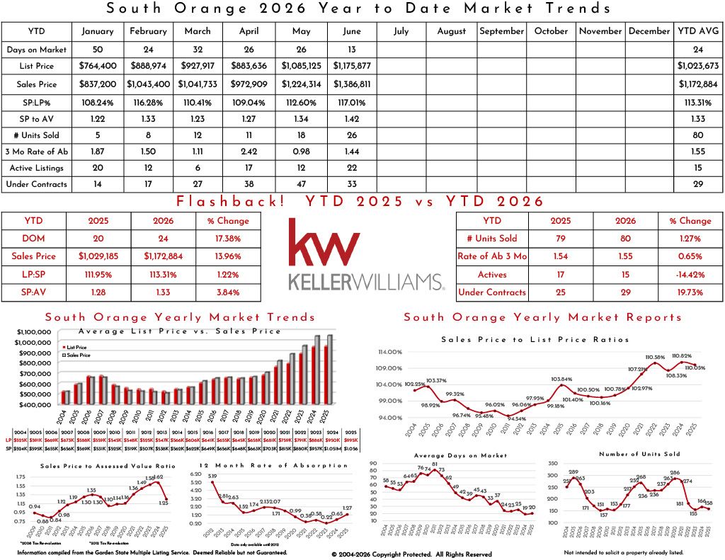 South Orange real estate market trends infographic for 2025 including list price, sales price, market statistics, and year-to-date comparison.
