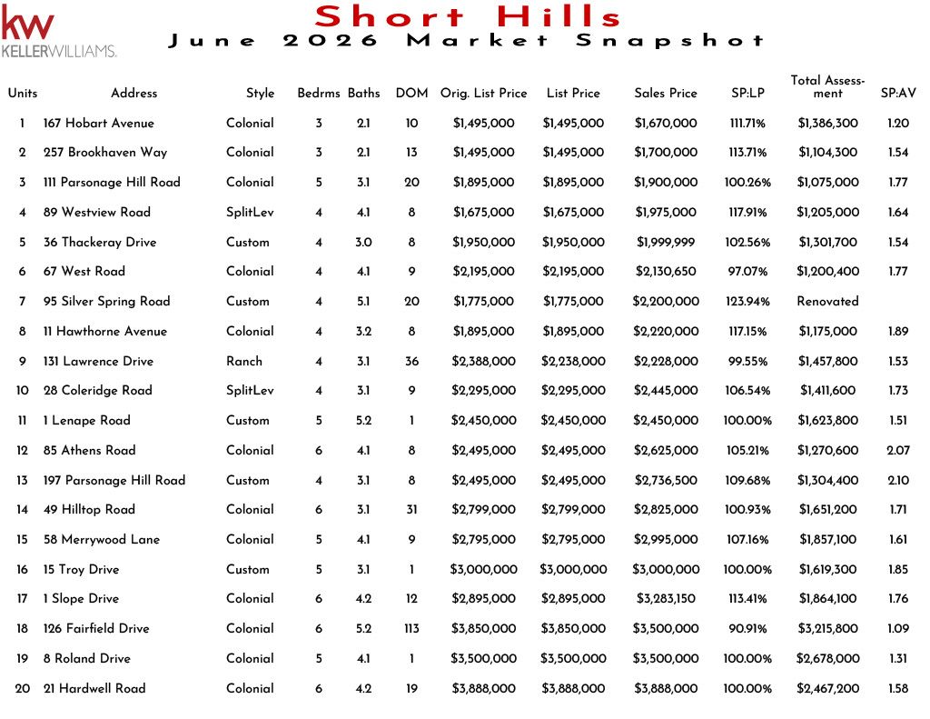 Market snapshot of short hills real estate listings as of November 2025 including units, addresses, styles, bedrooms, baths, DOM, original list price, list price, sales price, SP:LP, total assessment, and SP:AV.