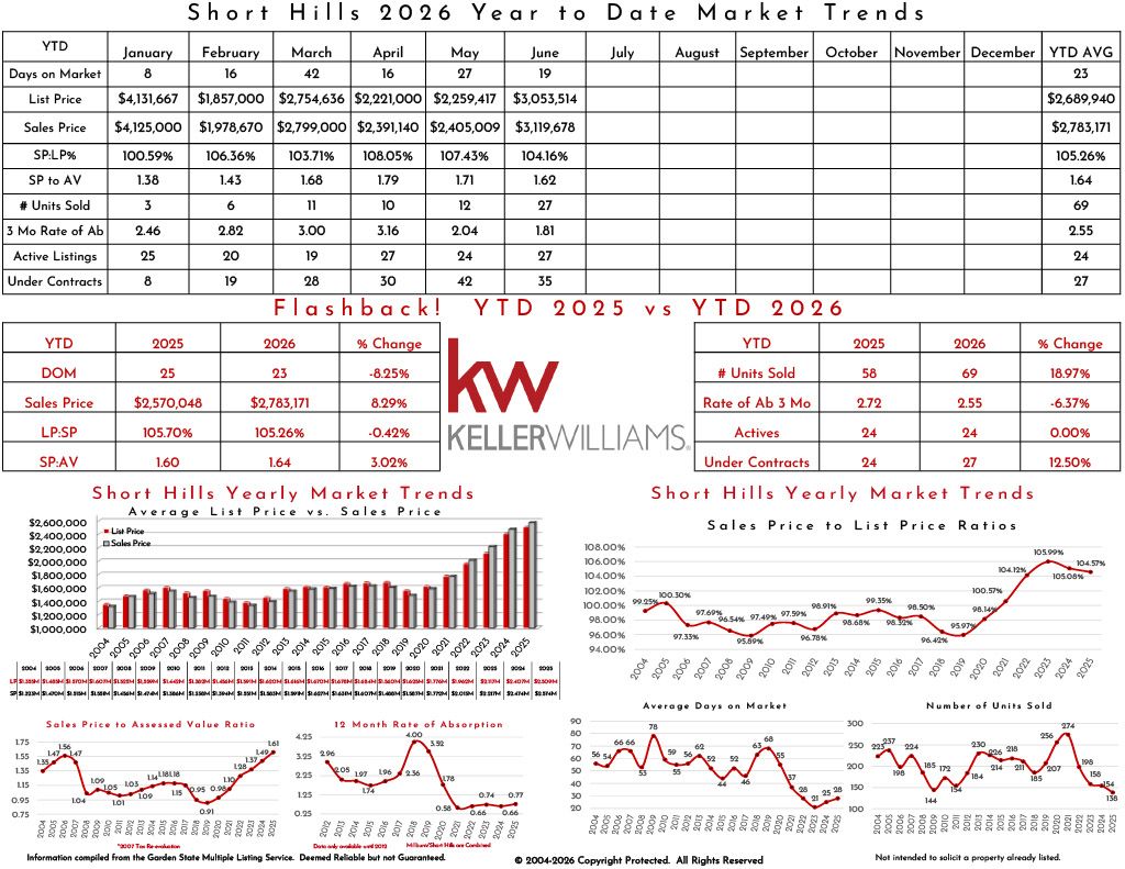 Market trends analysis for Short Hills 2025, including listing prices, sales, active listings, under contracts, and year-to-date comparisons.